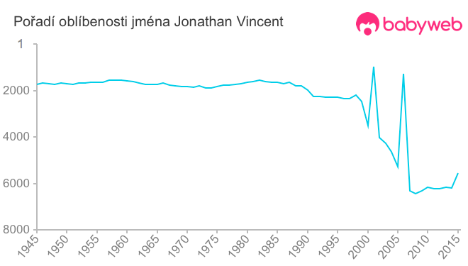 Pořadí oblíbenosti jména Jonathan Vincent