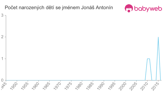 Počet dětí narozených se jménem Jonáš Antonín