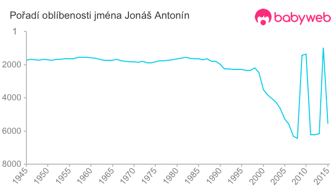 Pořadí oblíbenosti jména Jonáš Antonín