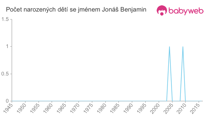 Počet dětí narozených se jménem Jonáš Benjamin