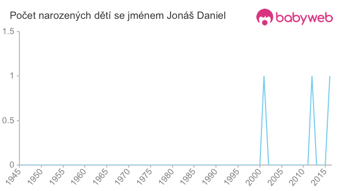 Počet dětí narozených se jménem Jonáš Daniel