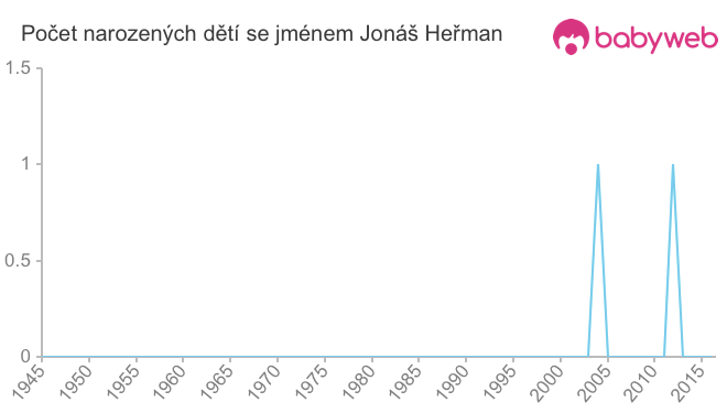 Počet dětí narozených se jménem Jonáš Heřman