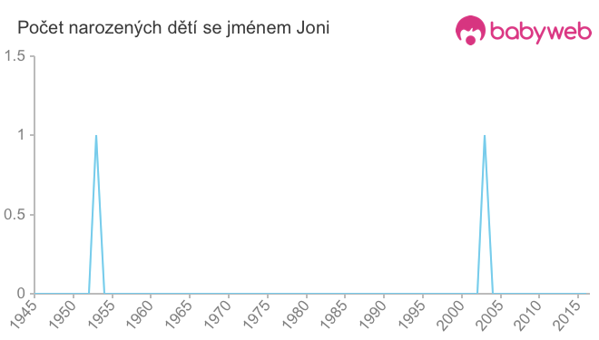 Počet dětí narozených se jménem Joni