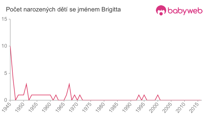 Počet dětí narozených se jménem Brigitta