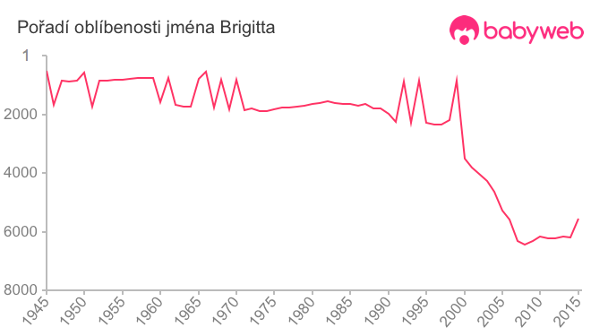 Pořadí oblíbenosti jména Brigitta