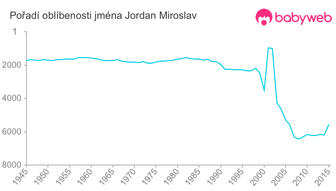 Pořadí oblíbenosti jména Jordan Miroslav