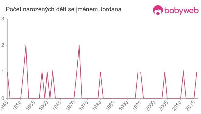 Počet dětí narozených se jménem Jordána