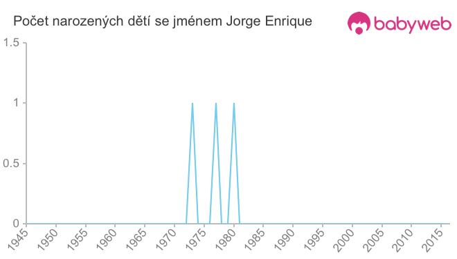 Počet dětí narozených se jménem Jorge Enrique