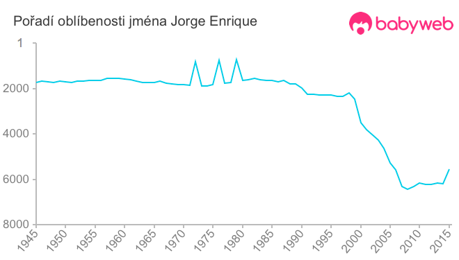 Pořadí oblíbenosti jména Jorge Enrique