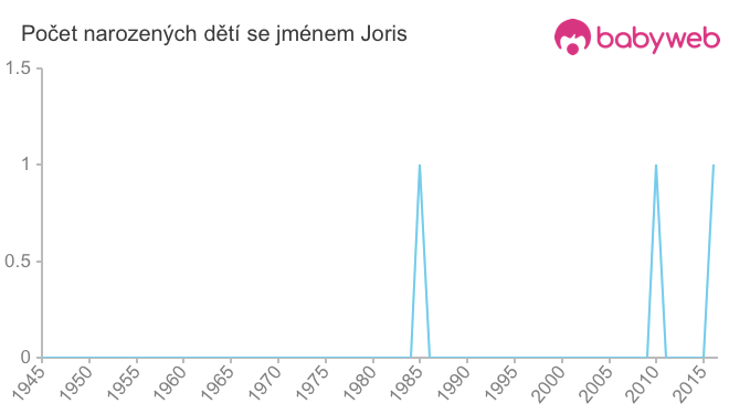Počet dětí narozených se jménem Joris