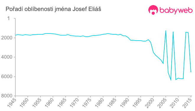 Pořadí oblíbenosti jména Josef Eliáš