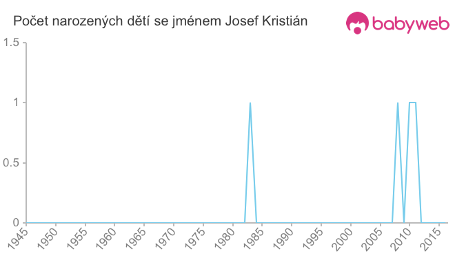 Počet dětí narozených se jménem Josef Kristián