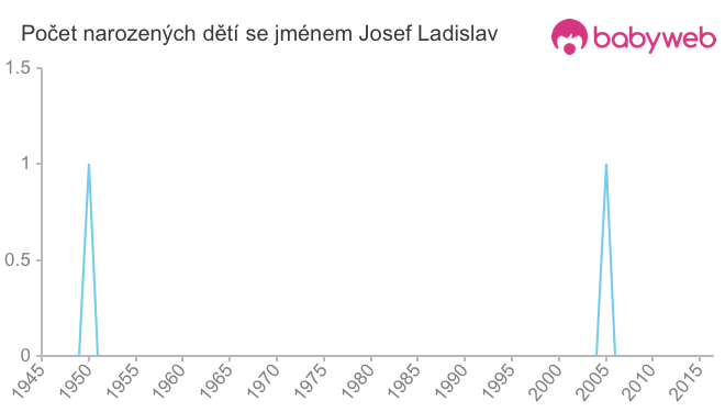 Počet dětí narozených se jménem Josef Ladislav