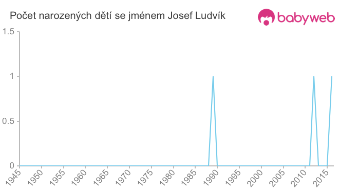 Počet dětí narozených se jménem Josef Ludvík