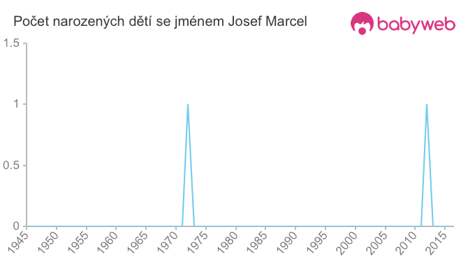 Počet dětí narozených se jménem Josef Marcel