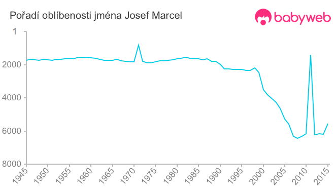 Pořadí oblíbenosti jména Josef Marcel