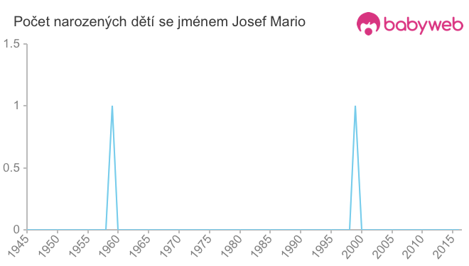 Počet dětí narozených se jménem Josef Mario