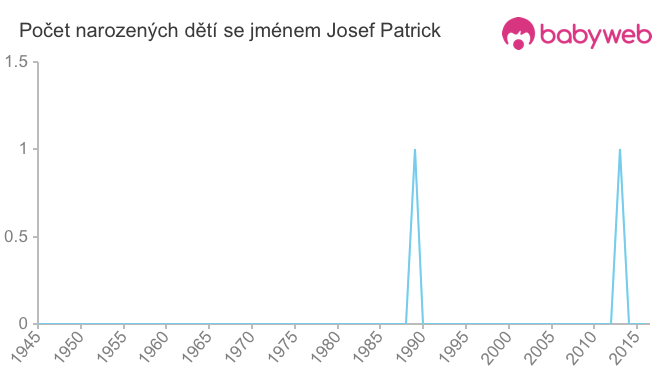 Počet dětí narozených se jménem Josef Patrick