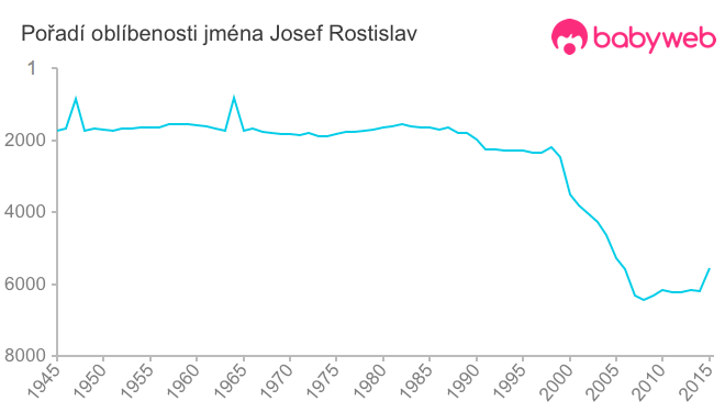 Pořadí oblíbenosti jména Josef Rostislav