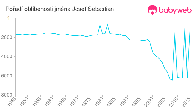 Pořadí oblíbenosti jména Josef Sebastian