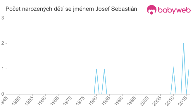 Počet dětí narozených se jménem Josef Sebastián