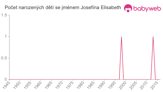 Počet dětí narozených se jménem Josefína Elisabeth