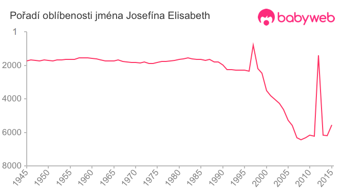 Pořadí oblíbenosti jména Josefína Elisabeth
