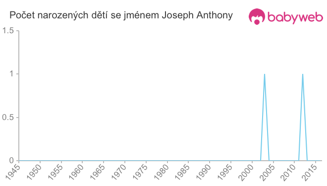 Počet dětí narozených se jménem Joseph Anthony