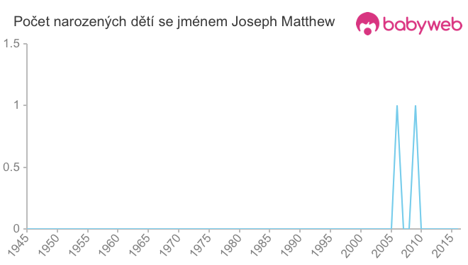 Počet dětí narozených se jménem Joseph Matthew