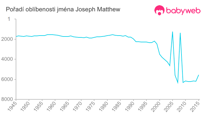 Pořadí oblíbenosti jména Joseph Matthew
