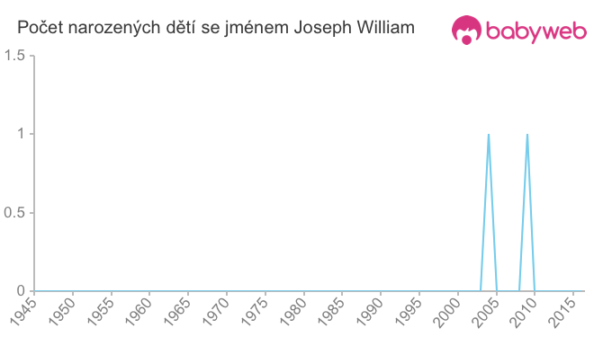 Počet dětí narozených se jménem Joseph William