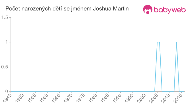 Počet dětí narozených se jménem Joshua Martin