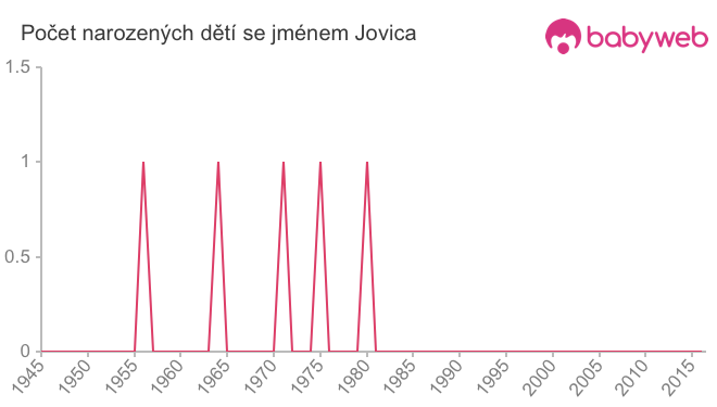 Počet dětí narozených se jménem Jovica