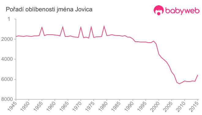 Pořadí oblíbenosti jména Jovica