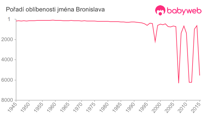Pořadí oblíbenosti jména Bronislava