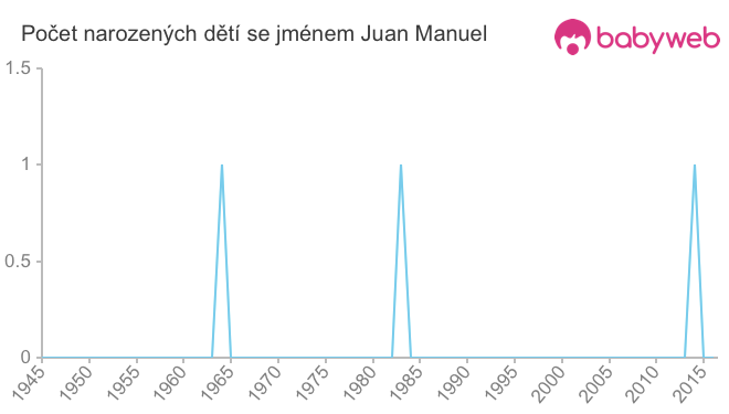 Počet dětí narozených se jménem Juan Manuel