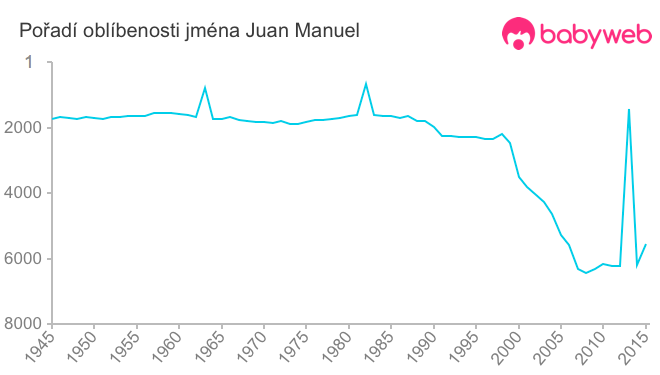 Pořadí oblíbenosti jména Juan Manuel