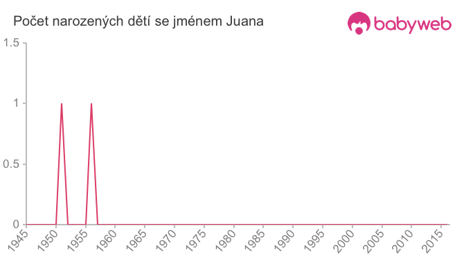 Počet dětí narozených se jménem Juana