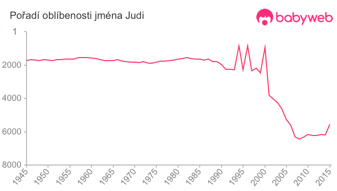 Pořadí oblíbenosti jména Judi