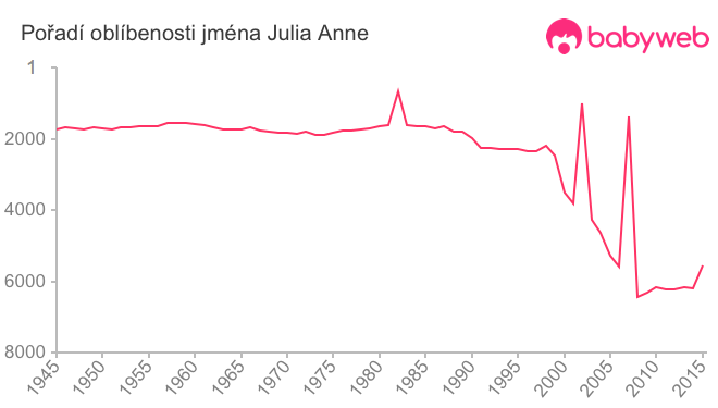 Pořadí oblíbenosti jména Julia Anne