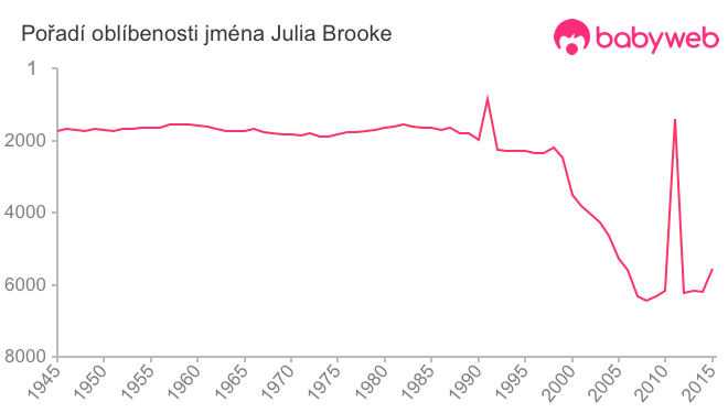 Pořadí oblíbenosti jména Julia Brooke