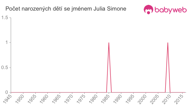 Počet dětí narozených se jménem Julia Simone Počet dětí narozených se jménem Julia Simone