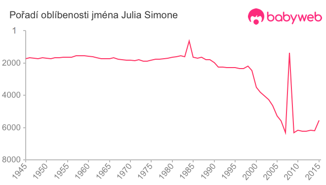 Pořadí oblíbenosti jména Julia Simone