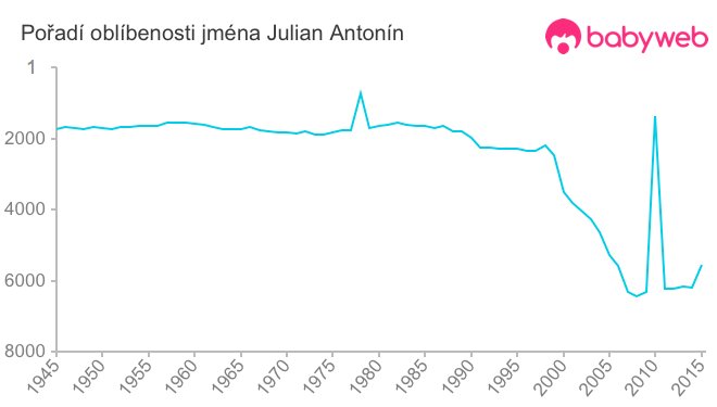 Pořadí oblíbenosti jména Julian Antonín
