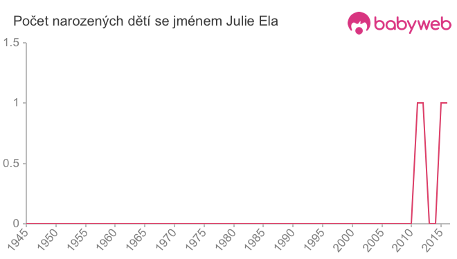 Počet dětí narozených se jménem Julie Ela