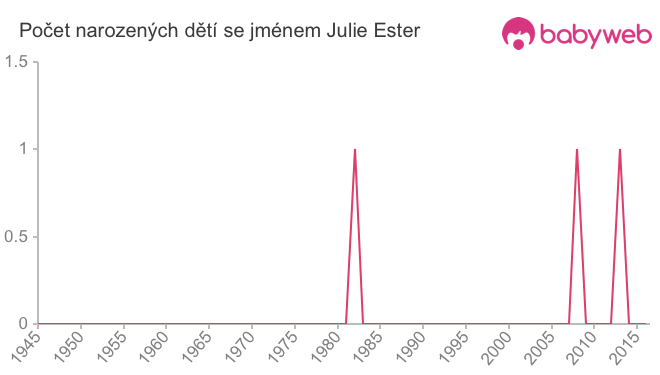 Počet dětí narozených se jménem Julie Ester