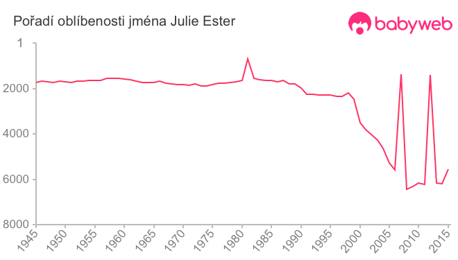 Pořadí oblíbenosti jména Julie Ester