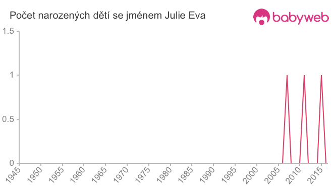 Počet dětí narozených se jménem Julie Eva