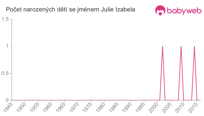 Počet dětí narozených se jménem Julie Izabela