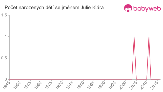 Počet dětí narozených se jménem Julie Klára